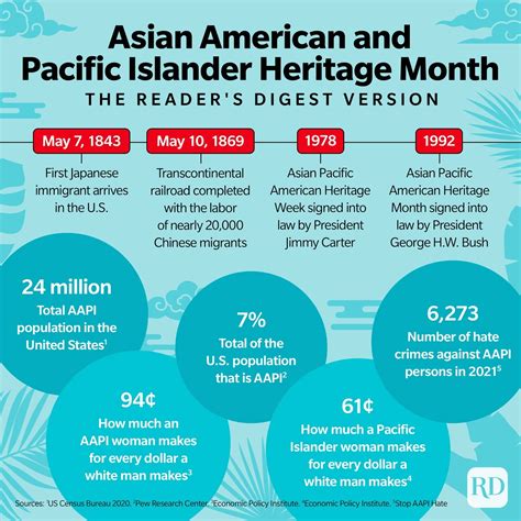 Asian American Pacific Islander Heritage Month Facts 2023