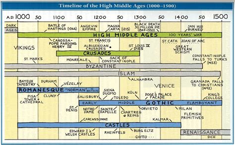 1500 History Timeline