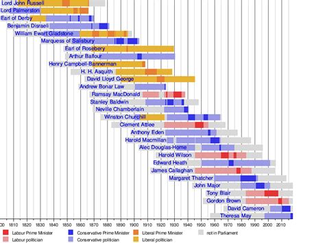 List of Prime Ministers of the United Kingdom (graphical) - Wikipedia