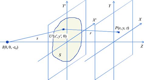 Geometry of the Fresnel diffraction formula. | Download Scientific Diagram