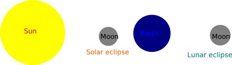 Download Geometry Of Solar And Lunar Eclipse - Png Download (#5196665 ...