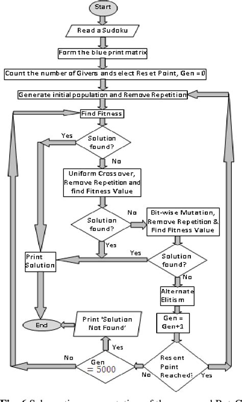 Figure 3 from Solving Sudoku Puzzle by Evolutionary Algorithm | Semantic Scholar