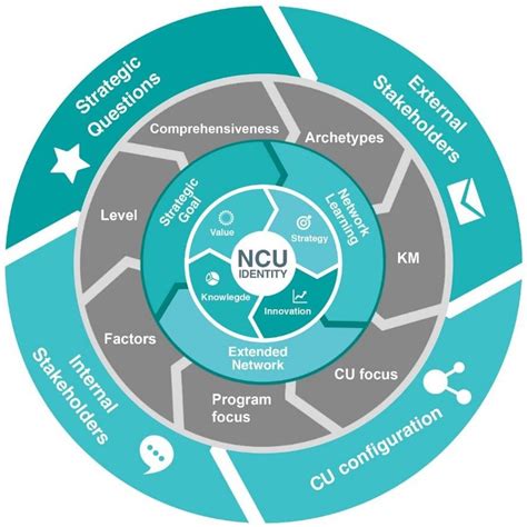 Networked Corporate University Model Guidelines Source: Freire et al.... | Download Scientific ...