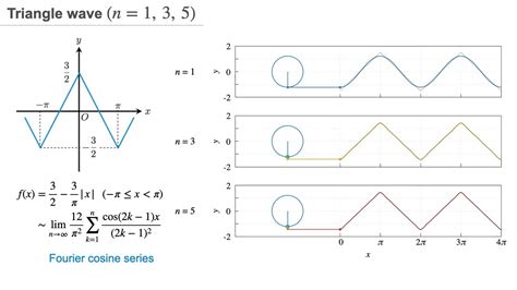 Visualizing the Fourier Series Using Circles : Triangle Wave [gnuplot ...