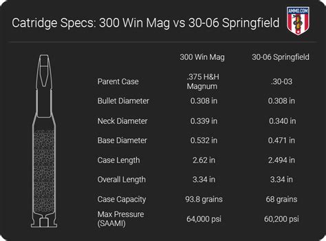 300 Win Mag vs 30-06: Big Game Caliber Comparison - Ammo.com