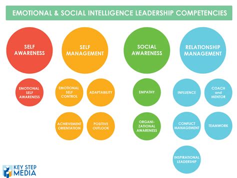 Including Emotional Intelligence in Coaching