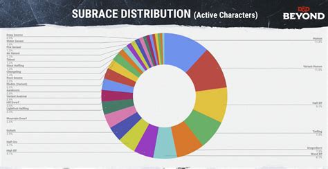 Dnd character popularity by race and class