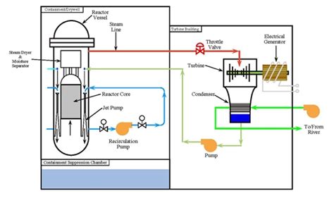 Boiling Water Reactors (BWR) - Nuclear Power Plants World Wide - Nuclear Power Plants - Nuclear ...