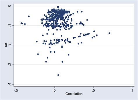 Check for funnel plot asymmetry in two meta-analyses on sex diversity