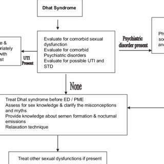 Treatment Algorithm of Dhat syndrome | Download Scientific Diagram