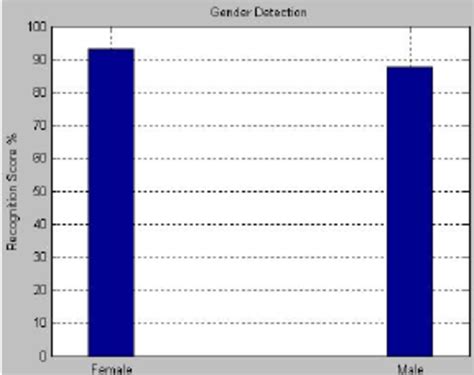 Female and Male Voice Recognition Score | Download Scientific Diagram