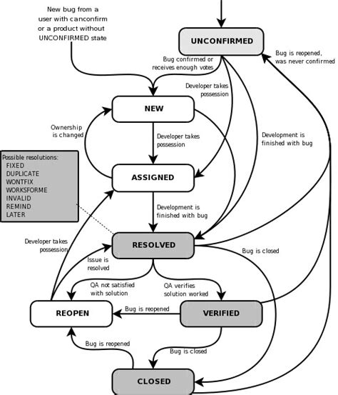 Bug Life Cycle | Software Testing Garbage