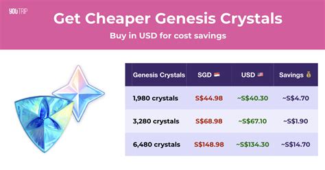 Genesis Crystals: How to Get Cheaper Crystals in USD – Blog – YouTrip Singapore