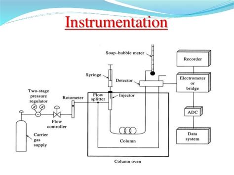 Gas chromatography and its instrumentation