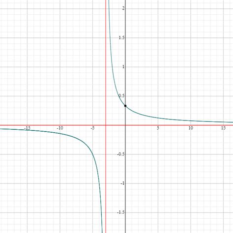 The Reciprocal Function - Calculus