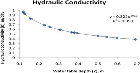 Hydraulic Conductivity - Assignment Point