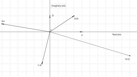 Complex Plane | Brilliant Math & Science Wiki