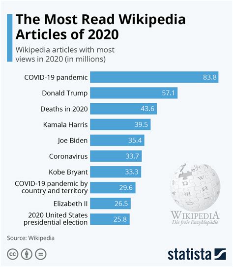 Chart: The Most Read Wikipedia Articles of 2020 | Statista