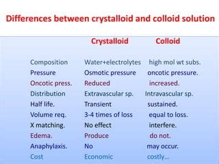 Crystalloids | PPT