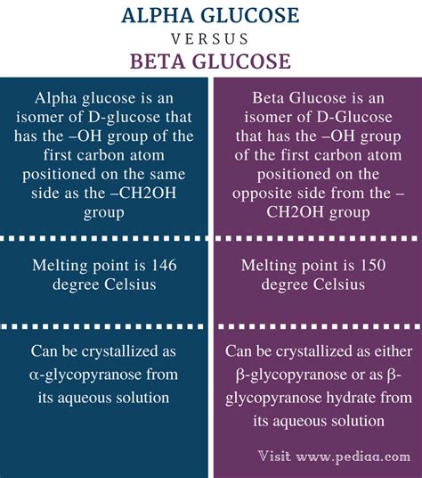 Difference Between Alpha and Beta Glucose | Definition, Structure, Properties