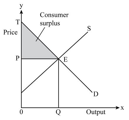 What is consumer surplus? How is it illustrated on a demand and supply diagram? | Homework.Study.com