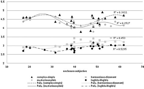 Relationship between enclosure and perceptions. | Download Scientific Diagram