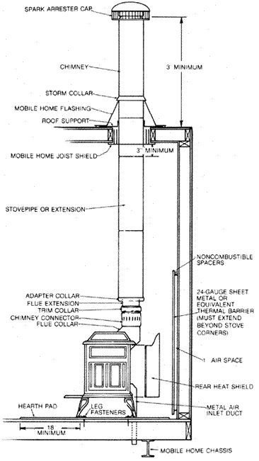 Michigan Wood Stove Installation Codes