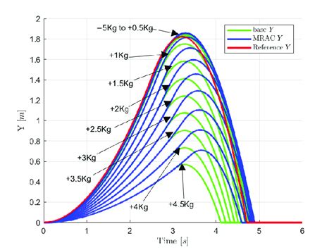 Altitude variation in presence of mass variation-increased thrust ...