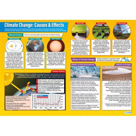 Climate Change Posters - Set of 2 - Daydream Education
