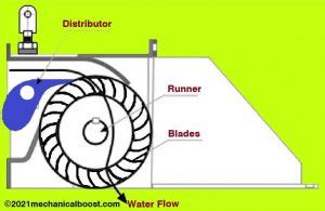 What is a Crossflow Turbine? | Types, Working Principle and Components