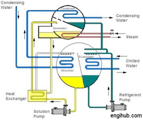 Chiller: How Vapor Absorption Chiller Works: A Detailed Guide with Parts