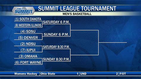 Summit League Basketball Tournament Brackets Released - KVRR Local News