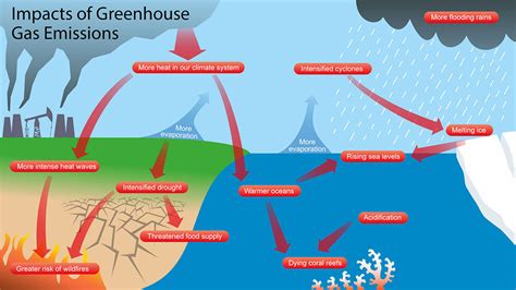 Impacts of greenhouse gas emissions