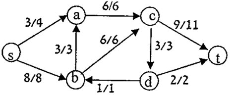 graph theory - How to find a max flow in a flow network - Mathematics Stack Exchange