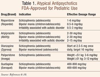 Atypical Antipsychotics: Safety and Use in Pediatric Patients