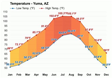 March weather - Spring 2024 - Yuma, AZ