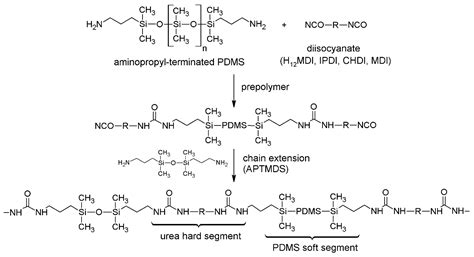 Polymers | Free Full-Text | Influence of Hard Segment Content and ...