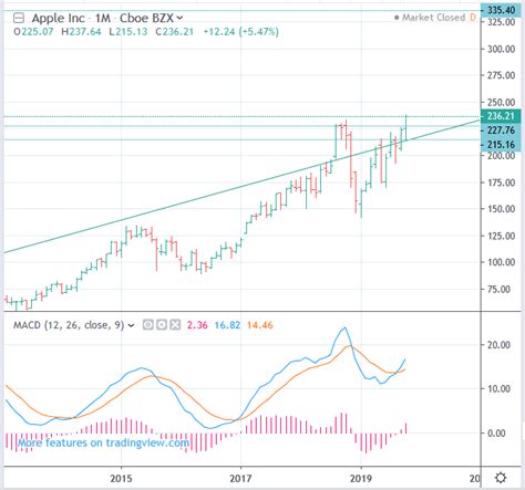 2020 ~ 2025 NASDAQ: AAPL Apple Stock price Long-term forecast : UP to 335