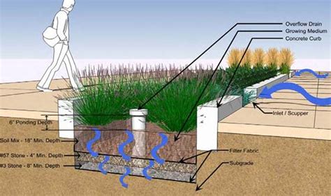 DEP Awards $3.8M for Projects Managing Stormwater Runoff | 2011-06-10 | ENR | Engineering News ...