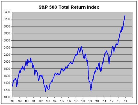 S&P 500 Total Return Index Crossing Wall Street