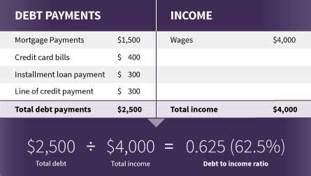 Why You Need a Good Debt-to-Income Ratio to Buy a House