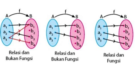 Relasi Dan Fungsi Pengertian Jenis Dan Sifat Sifatnya - Riset