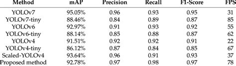 The detection result of different methods. | Download Scientific Diagram