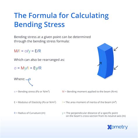 Bending Stress: A Comprehensive Guide | Xometry