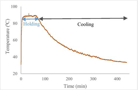 Temperature variation during annealing for a case of 60–90 A PLA | Download Scientific Diagram