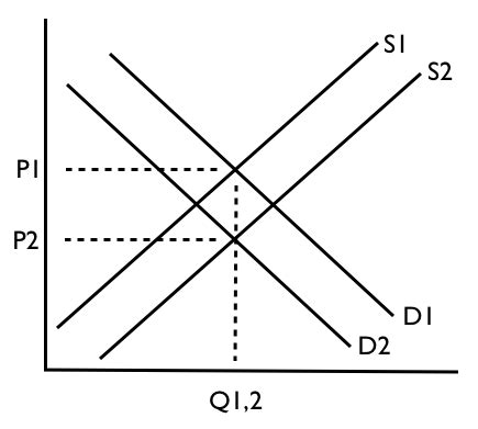 microeconomics - When do supply and demand curves shift? - Economics ...