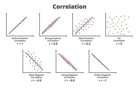 Strong Negative Correlation Example