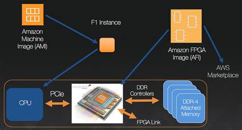 Building FPGA applications on AWS — and yes, for Deep Learning too | by ...