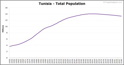 Tunisia Population | 2021 | The Global Graph