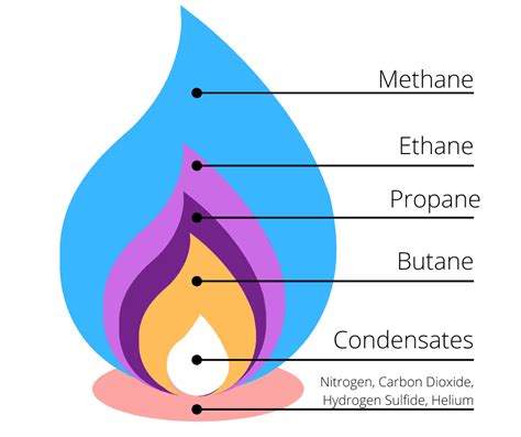 Natural Gas Composition